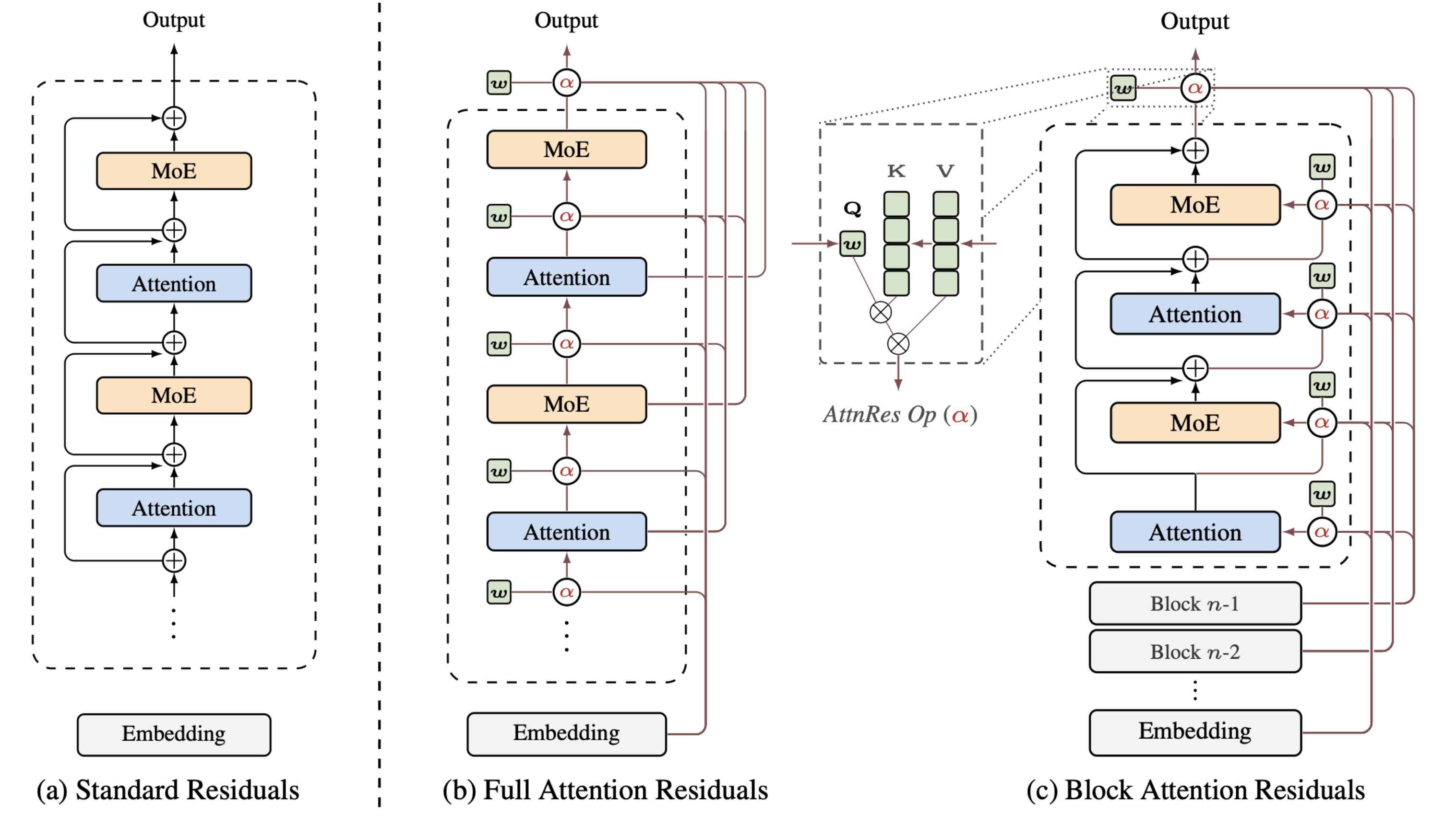 Attention Residuals: How Kimi Rethinks Depth-Wise Information Flow in LLMs