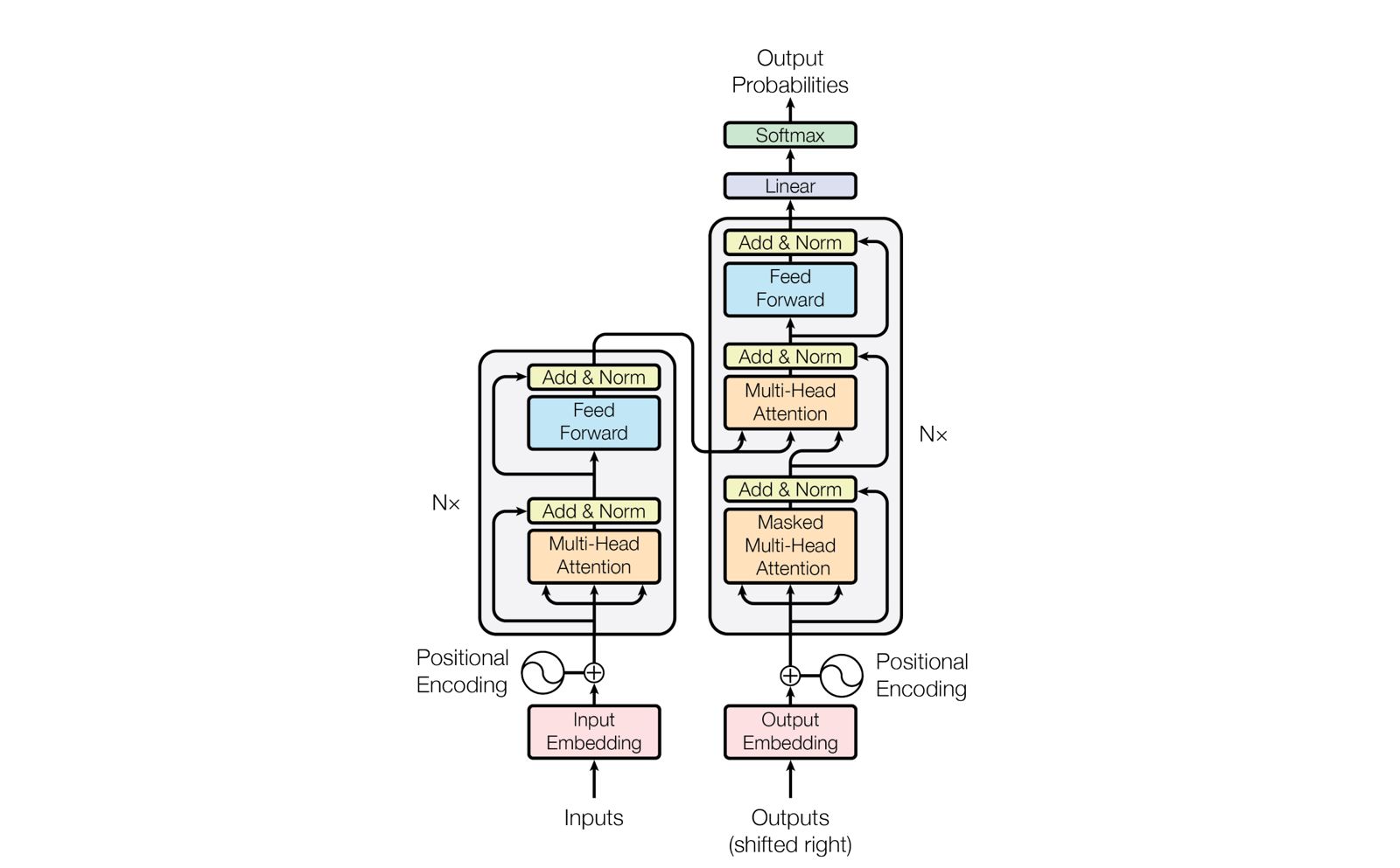 Attention Mechanisms Compared: Standard, Linear, and Flash