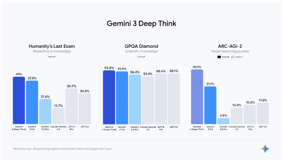 Gemini 3 Deep Think Benchmarks