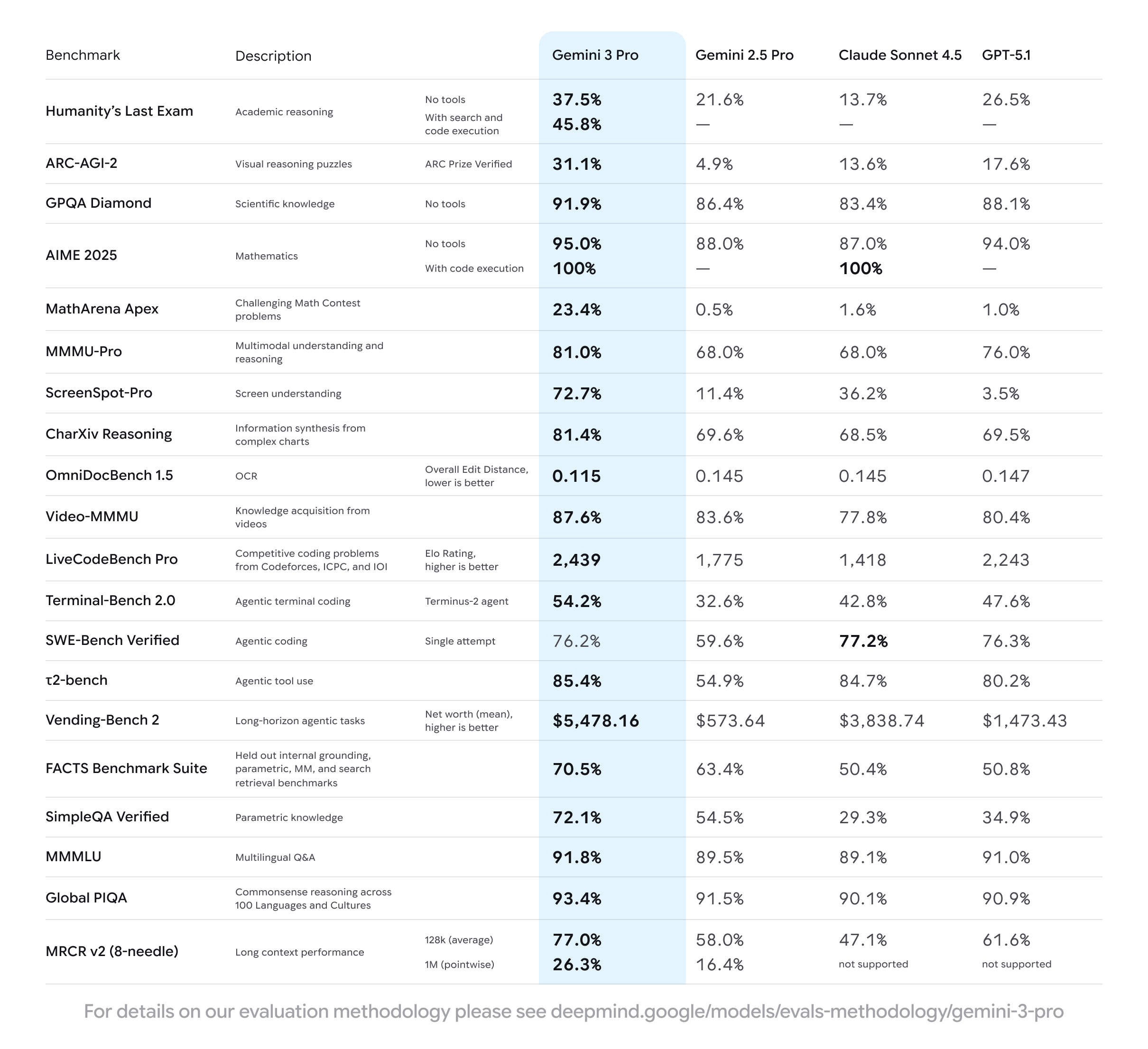 Gemini 3 Pro Benchmarks