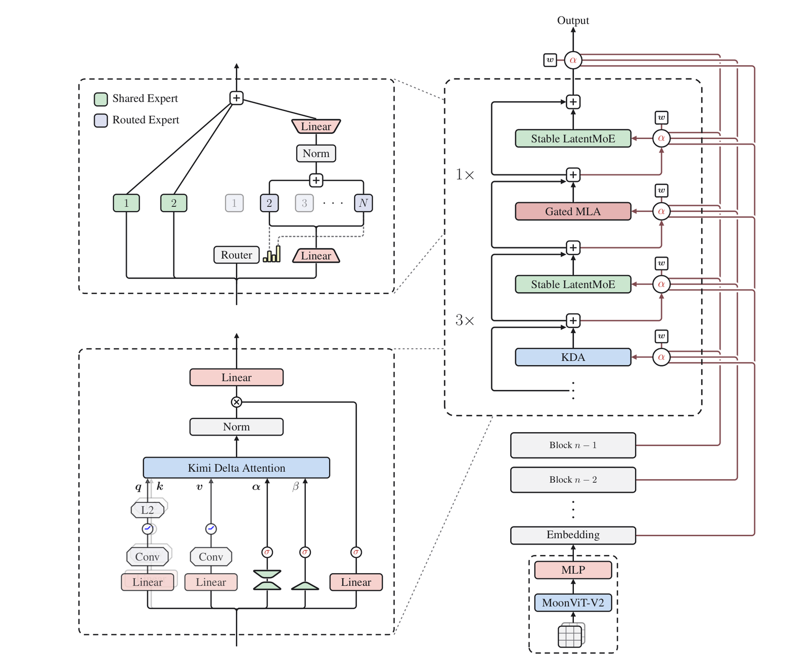 The Kimi K3 architecture